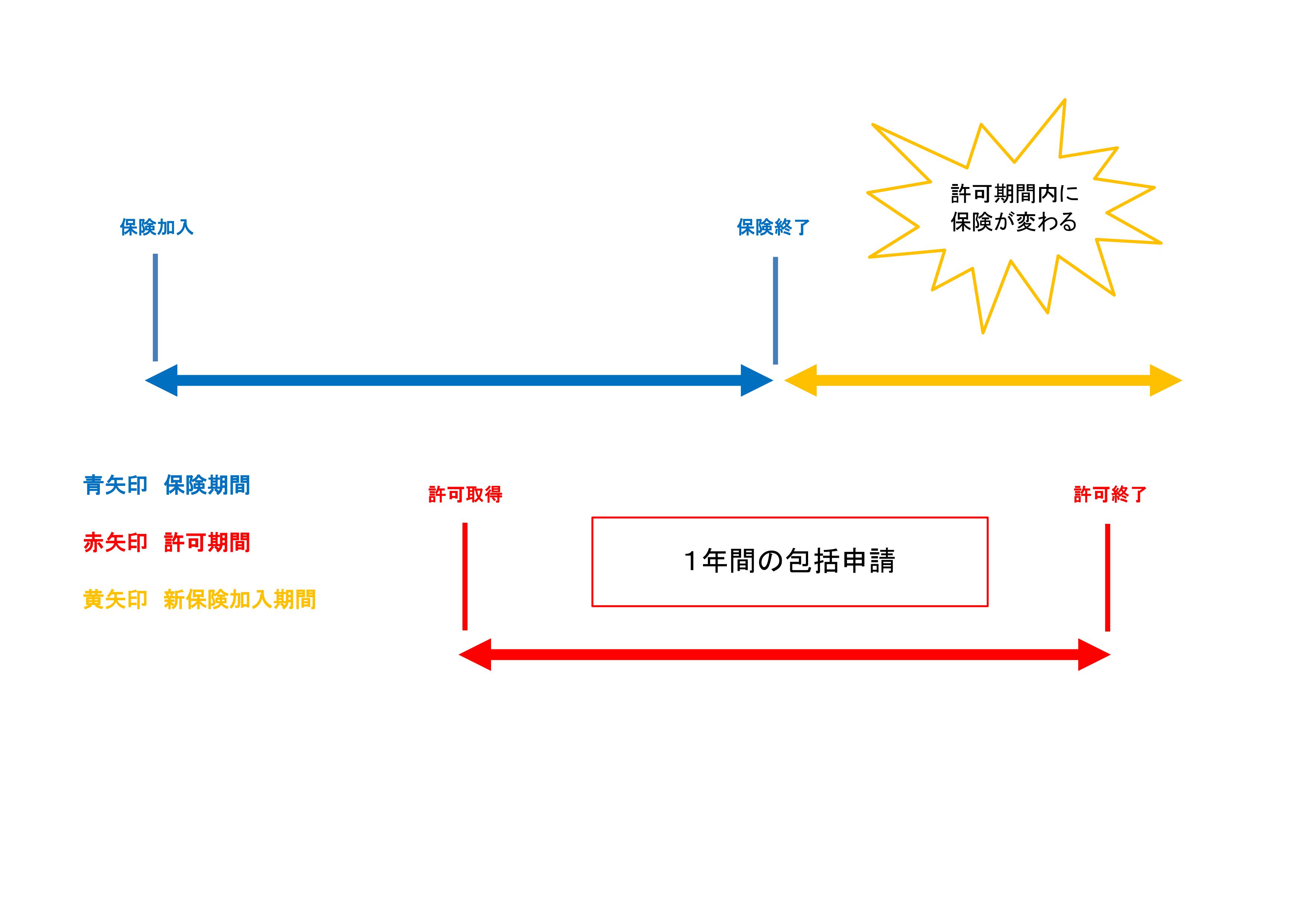 保険更新